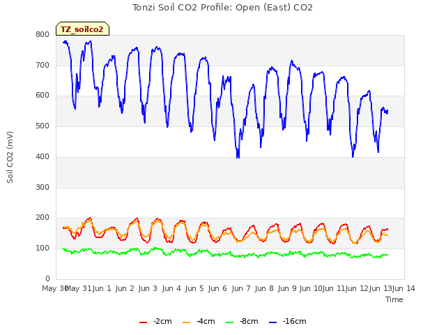 plot of Tonzi Soil CO2 Profile: Open (East) CO2