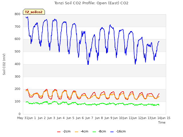 plot of Tonzi Soil CO2 Profile: Open (East) CO2