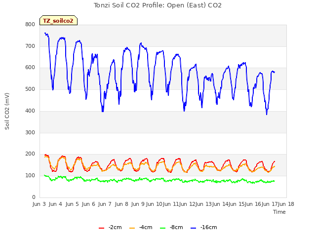 plot of Tonzi Soil CO2 Profile: Open (East) CO2