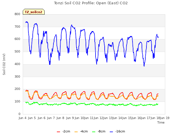 plot of Tonzi Soil CO2 Profile: Open (East) CO2