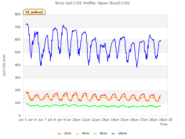 plot of Tonzi Soil CO2 Profile: Open (East) CO2