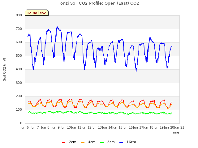 plot of Tonzi Soil CO2 Profile: Open (East) CO2