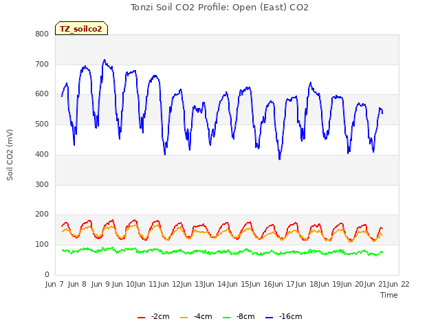 plot of Tonzi Soil CO2 Profile: Open (East) CO2