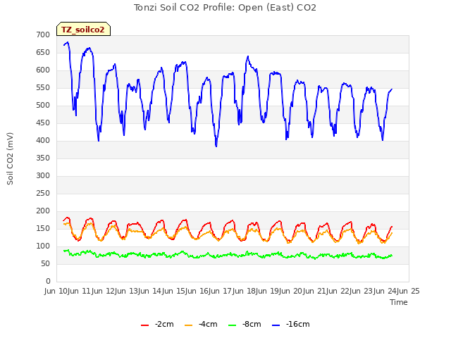 plot of Tonzi Soil CO2 Profile: Open (East) CO2