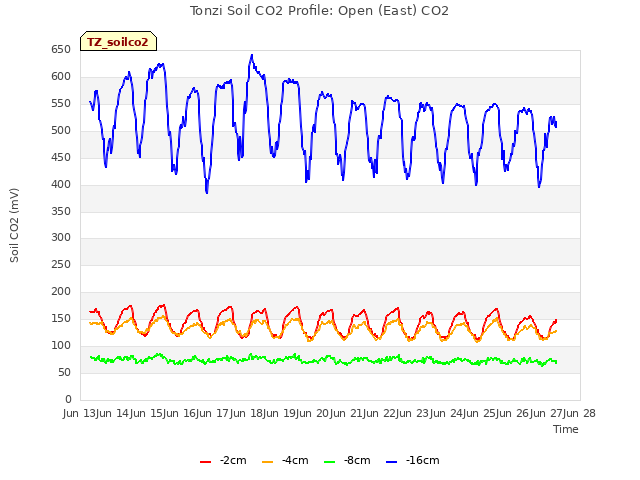 plot of Tonzi Soil CO2 Profile: Open (East) CO2