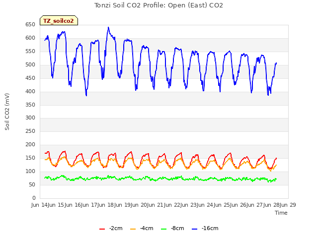 plot of Tonzi Soil CO2 Profile: Open (East) CO2
