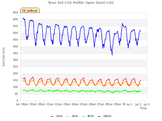 plot of Tonzi Soil CO2 Profile: Open (East) CO2