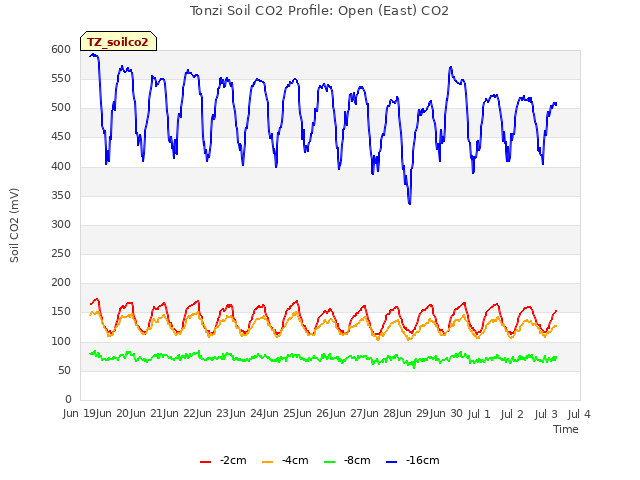 plot of Tonzi Soil CO2 Profile: Open (East) CO2