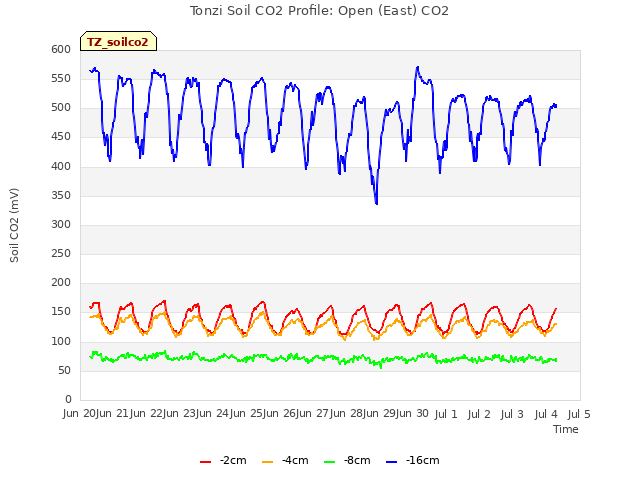 plot of Tonzi Soil CO2 Profile: Open (East) CO2