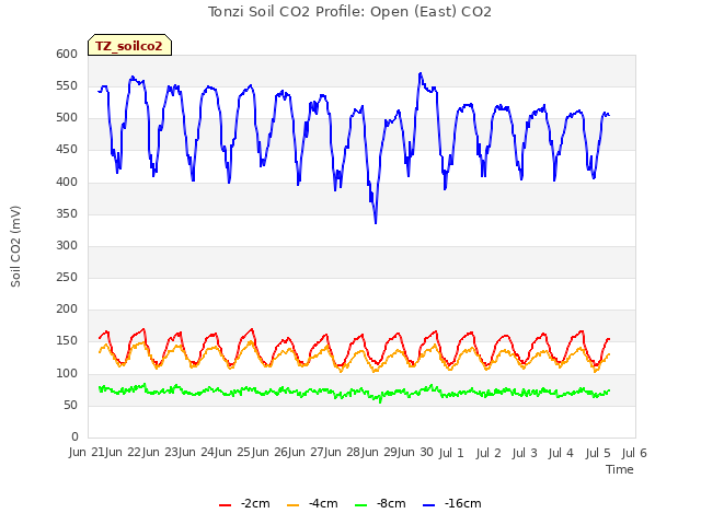 plot of Tonzi Soil CO2 Profile: Open (East) CO2