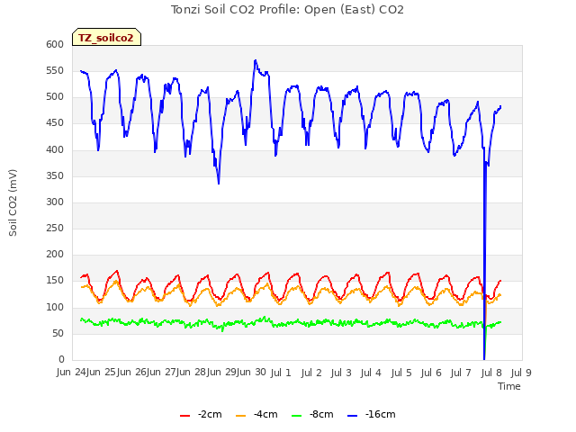 plot of Tonzi Soil CO2 Profile: Open (East) CO2