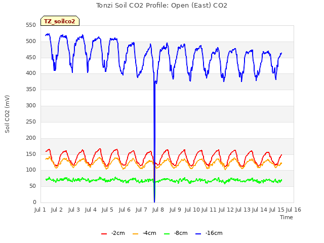 plot of Tonzi Soil CO2 Profile: Open (East) CO2