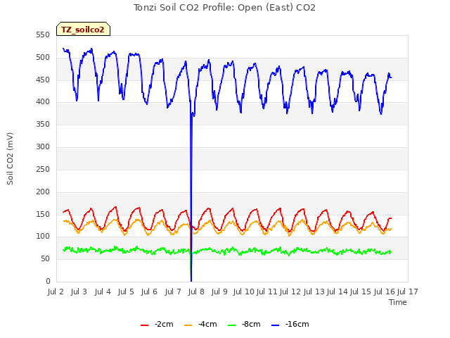 plot of Tonzi Soil CO2 Profile: Open (East) CO2