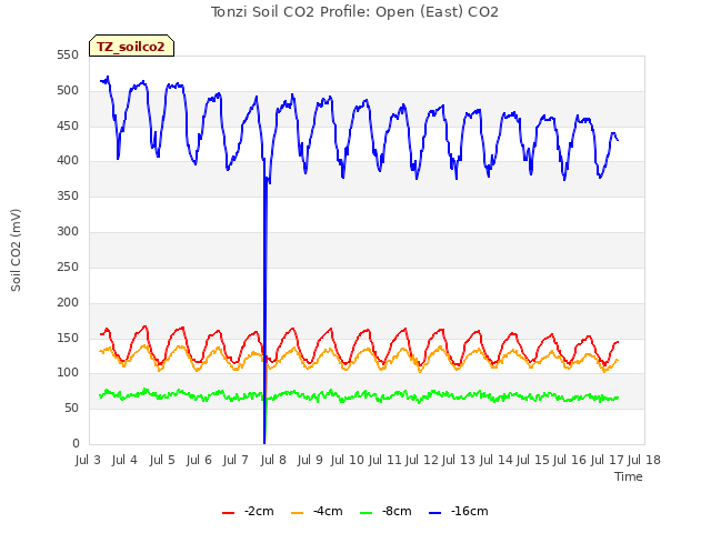 plot of Tonzi Soil CO2 Profile: Open (East) CO2