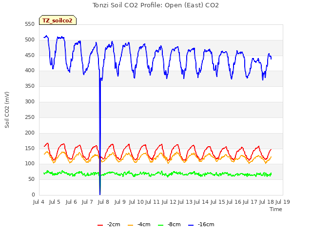 plot of Tonzi Soil CO2 Profile: Open (East) CO2