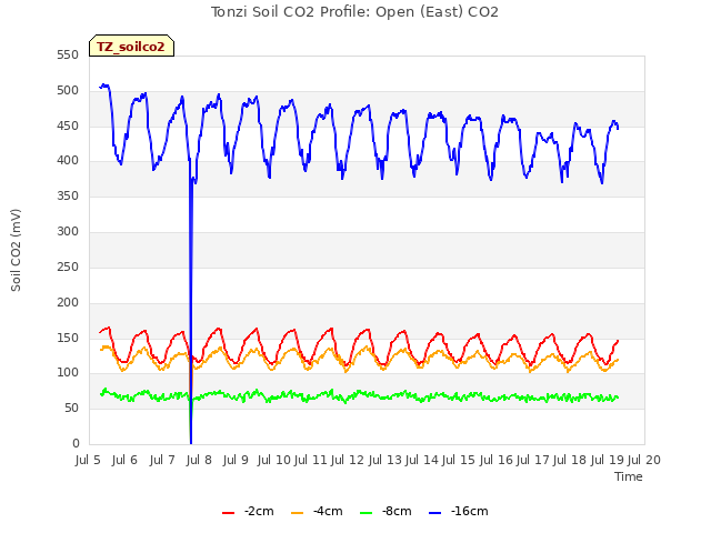 plot of Tonzi Soil CO2 Profile: Open (East) CO2