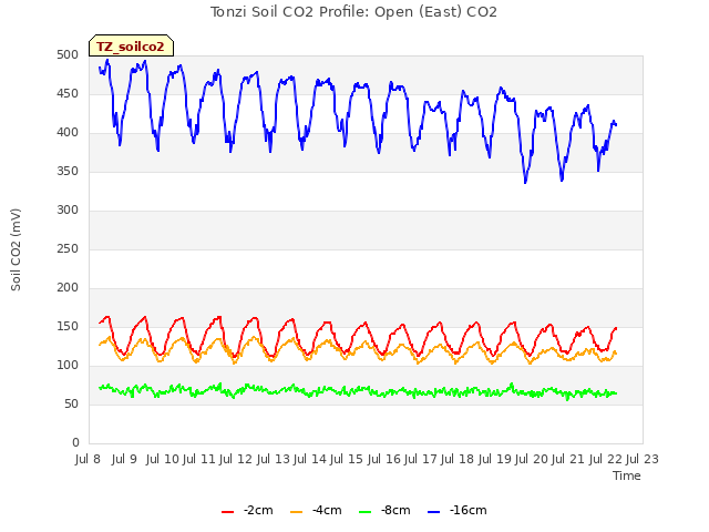 plot of Tonzi Soil CO2 Profile: Open (East) CO2