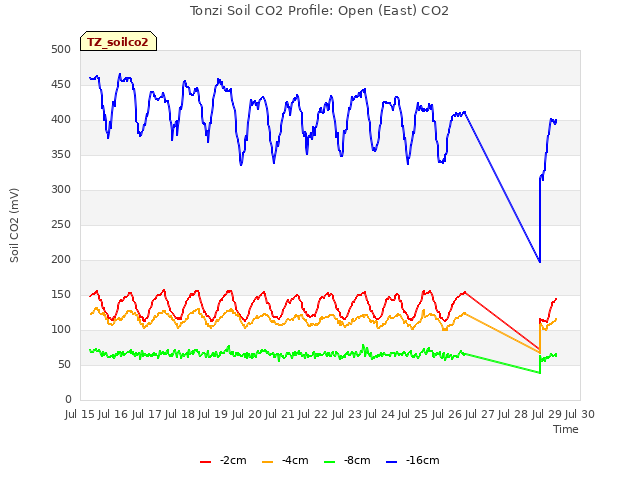 plot of Tonzi Soil CO2 Profile: Open (East) CO2