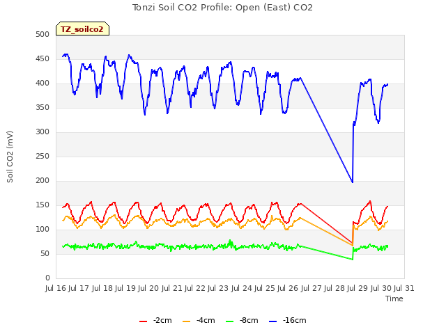 plot of Tonzi Soil CO2 Profile: Open (East) CO2