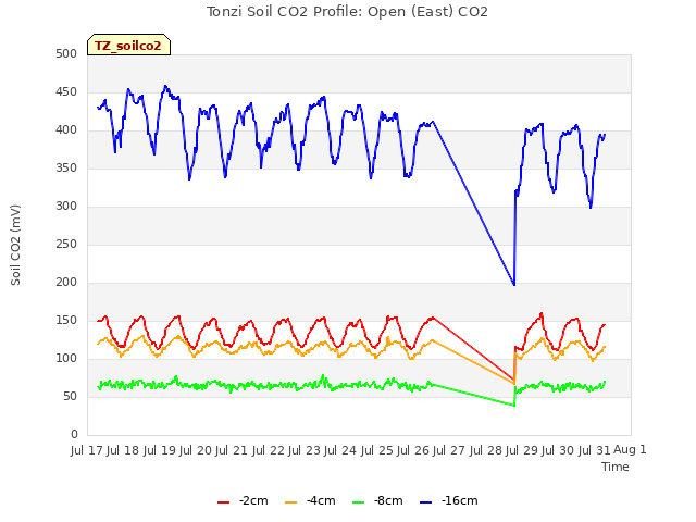 plot of Tonzi Soil CO2 Profile: Open (East) CO2