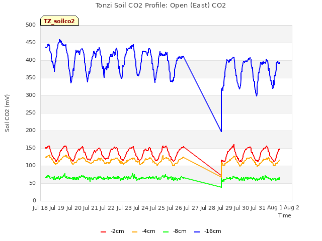 plot of Tonzi Soil CO2 Profile: Open (East) CO2