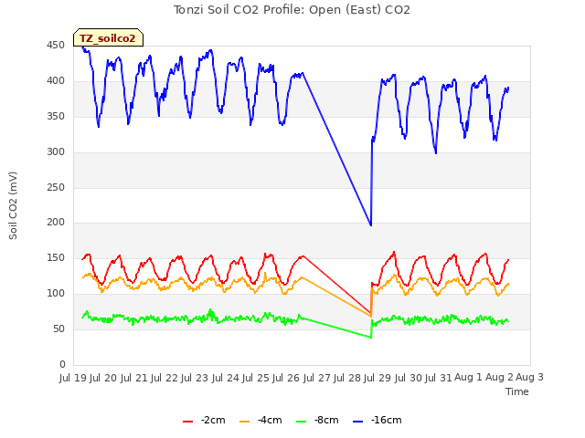 plot of Tonzi Soil CO2 Profile: Open (East) CO2