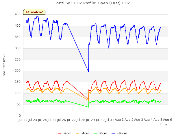 plot of Tonzi Soil CO2 Profile: Open (East) CO2