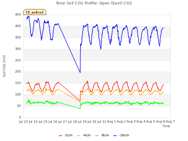plot of Tonzi Soil CO2 Profile: Open (East) CO2
