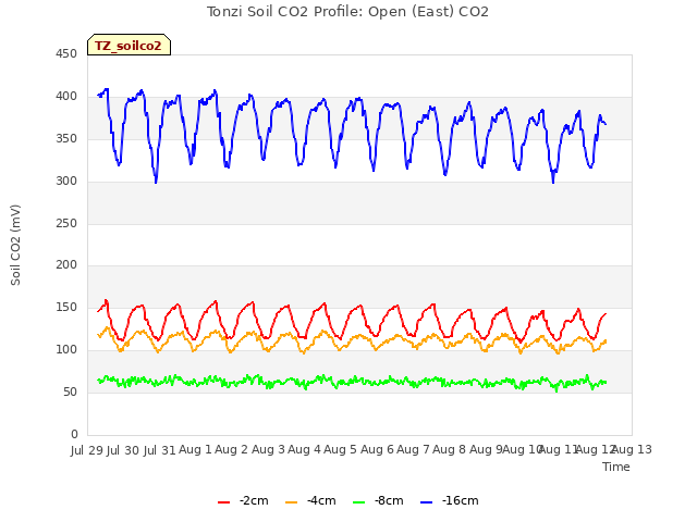 plot of Tonzi Soil CO2 Profile: Open (East) CO2