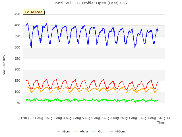 plot of Tonzi Soil CO2 Profile: Open (East) CO2