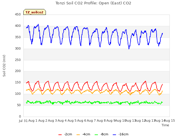 plot of Tonzi Soil CO2 Profile: Open (East) CO2