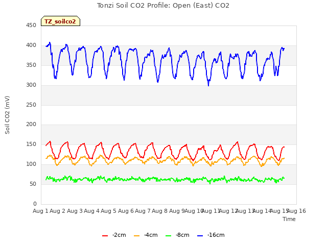 plot of Tonzi Soil CO2 Profile: Open (East) CO2