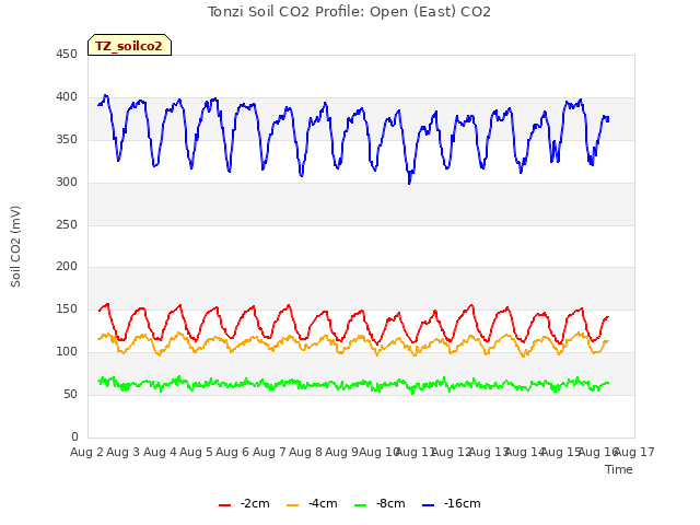 plot of Tonzi Soil CO2 Profile: Open (East) CO2