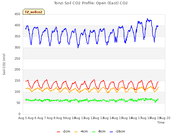 plot of Tonzi Soil CO2 Profile: Open (East) CO2