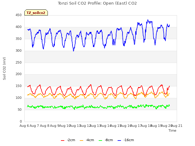 plot of Tonzi Soil CO2 Profile: Open (East) CO2