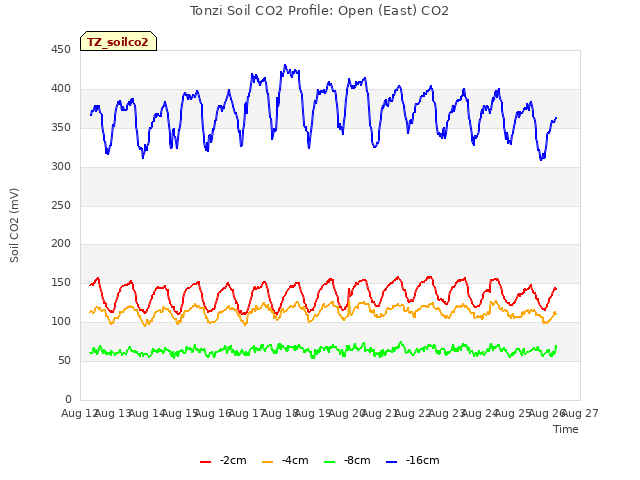 plot of Tonzi Soil CO2 Profile: Open (East) CO2