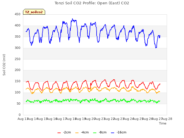 plot of Tonzi Soil CO2 Profile: Open (East) CO2