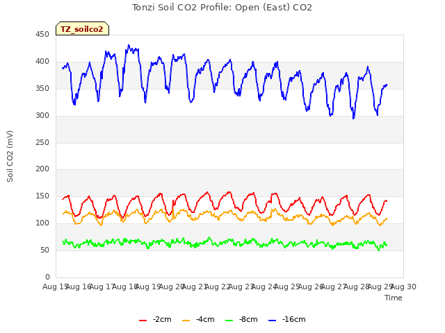 plot of Tonzi Soil CO2 Profile: Open (East) CO2