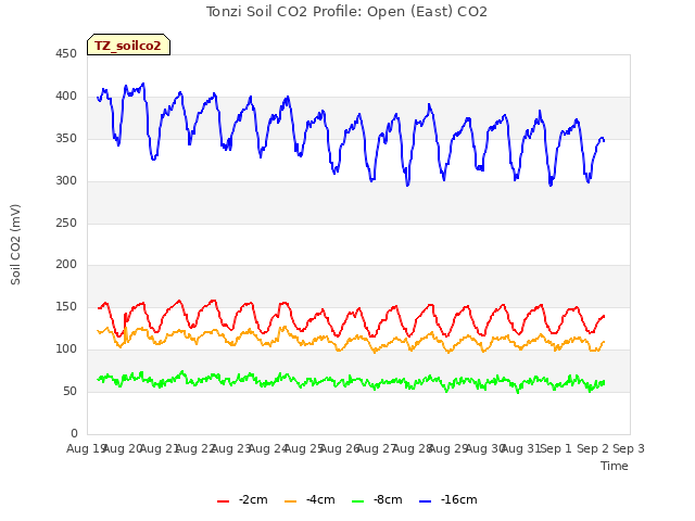 plot of Tonzi Soil CO2 Profile: Open (East) CO2