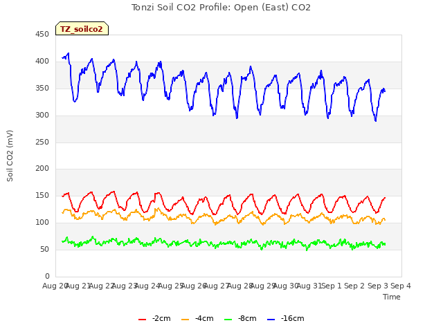 plot of Tonzi Soil CO2 Profile: Open (East) CO2