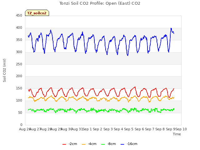 plot of Tonzi Soil CO2 Profile: Open (East) CO2