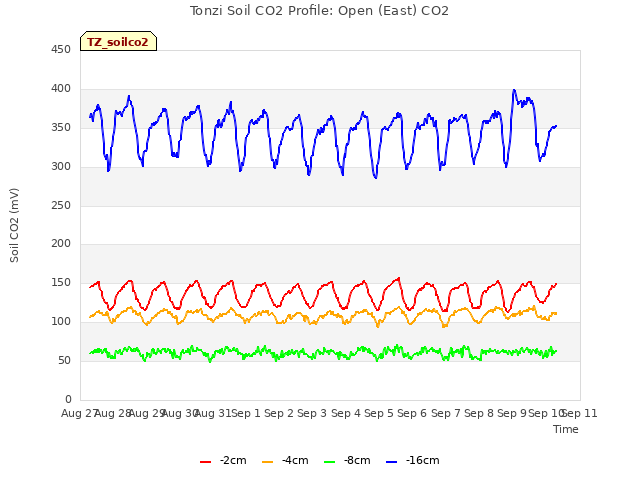 plot of Tonzi Soil CO2 Profile: Open (East) CO2