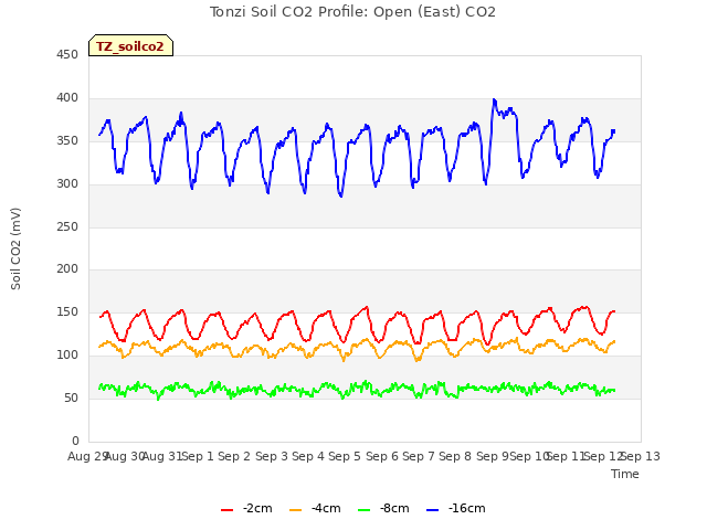 plot of Tonzi Soil CO2 Profile: Open (East) CO2