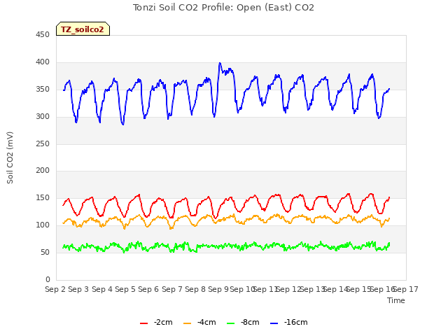 plot of Tonzi Soil CO2 Profile: Open (East) CO2