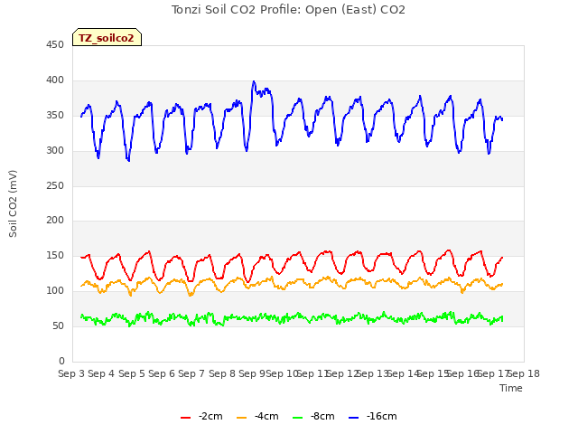 plot of Tonzi Soil CO2 Profile: Open (East) CO2