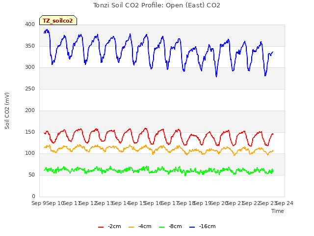 plot of Tonzi Soil CO2 Profile: Open (East) CO2