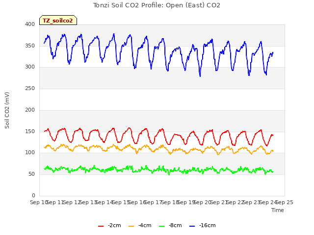 plot of Tonzi Soil CO2 Profile: Open (East) CO2