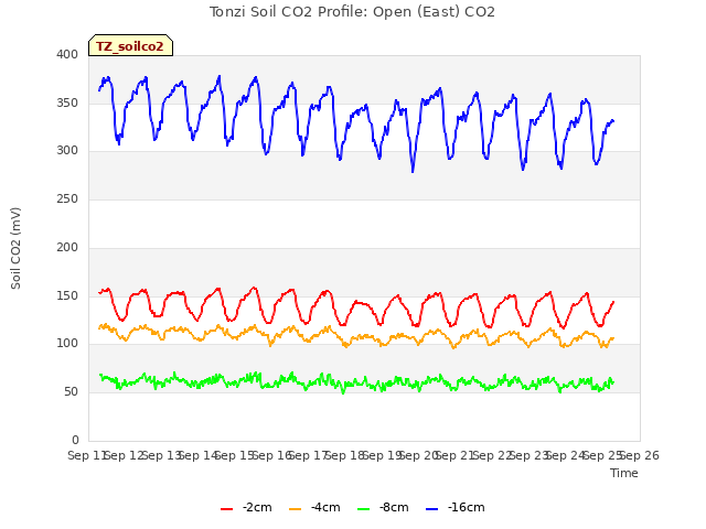 plot of Tonzi Soil CO2 Profile: Open (East) CO2