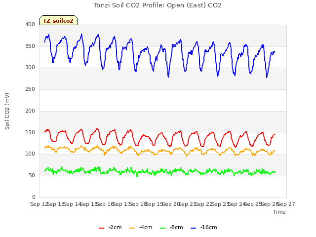 plot of Tonzi Soil CO2 Profile: Open (East) CO2