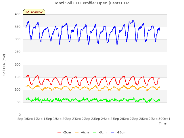 plot of Tonzi Soil CO2 Profile: Open (East) CO2